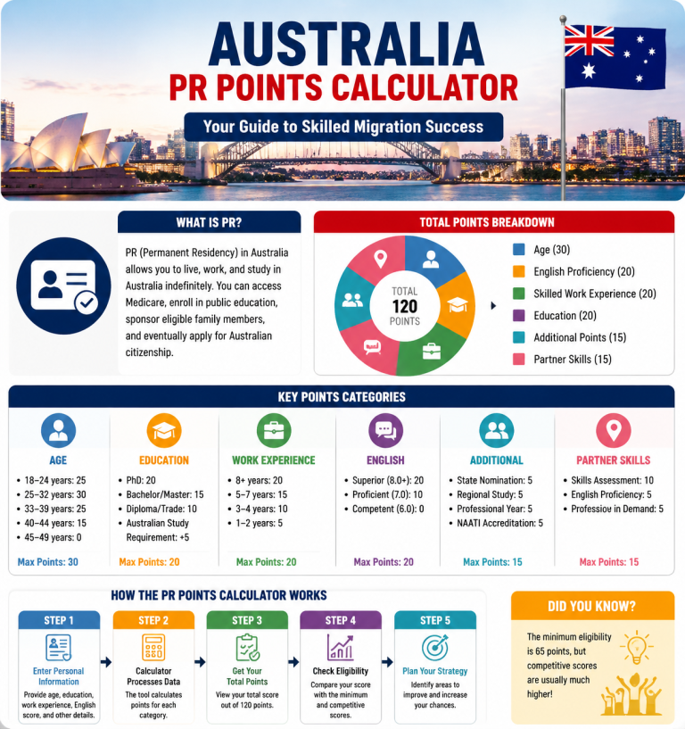 Australia PR Points Calculator — Complete Guide to Skilled Migration ...